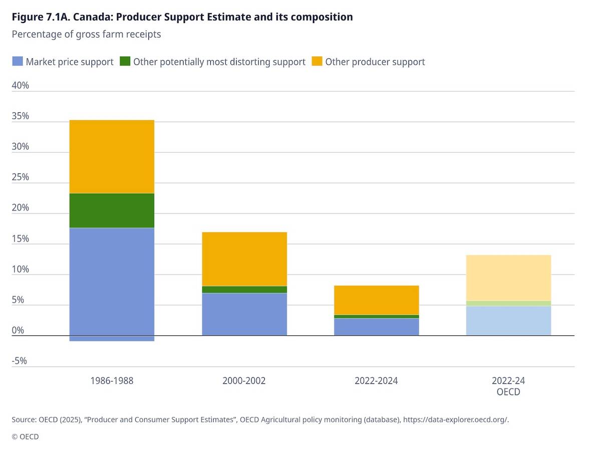 This chart from the OECD shows general levels of producer support compensation. Source: OECD