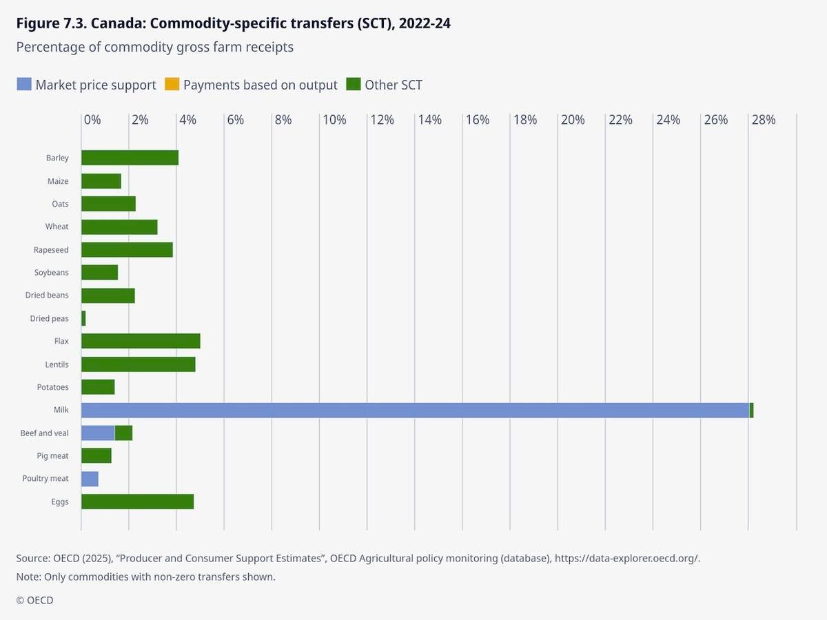 The OECD considers milk to have the highest level of subsidization. Source: OECD