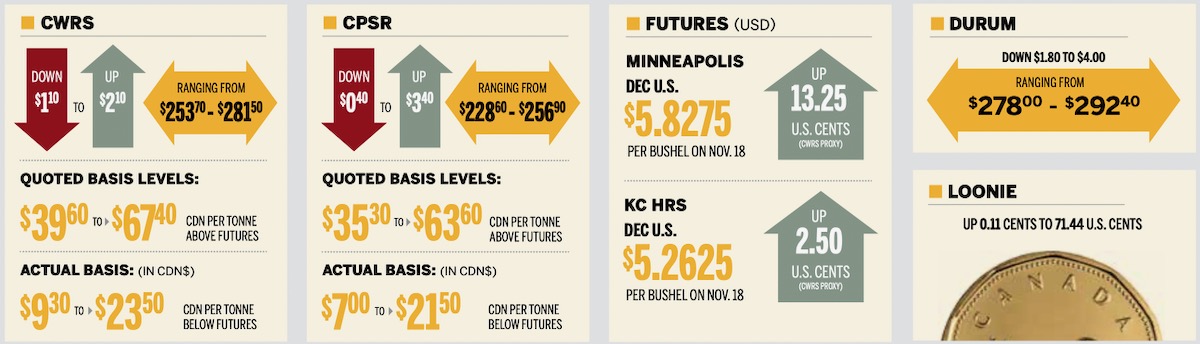 chart of market activity in cwrs, cpsr and durum wheat and us wheat futures for week ending november 17 2025