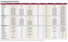 Prices from Manitoba's seven cattle auctions for the week ending Dec. 2, 2025.