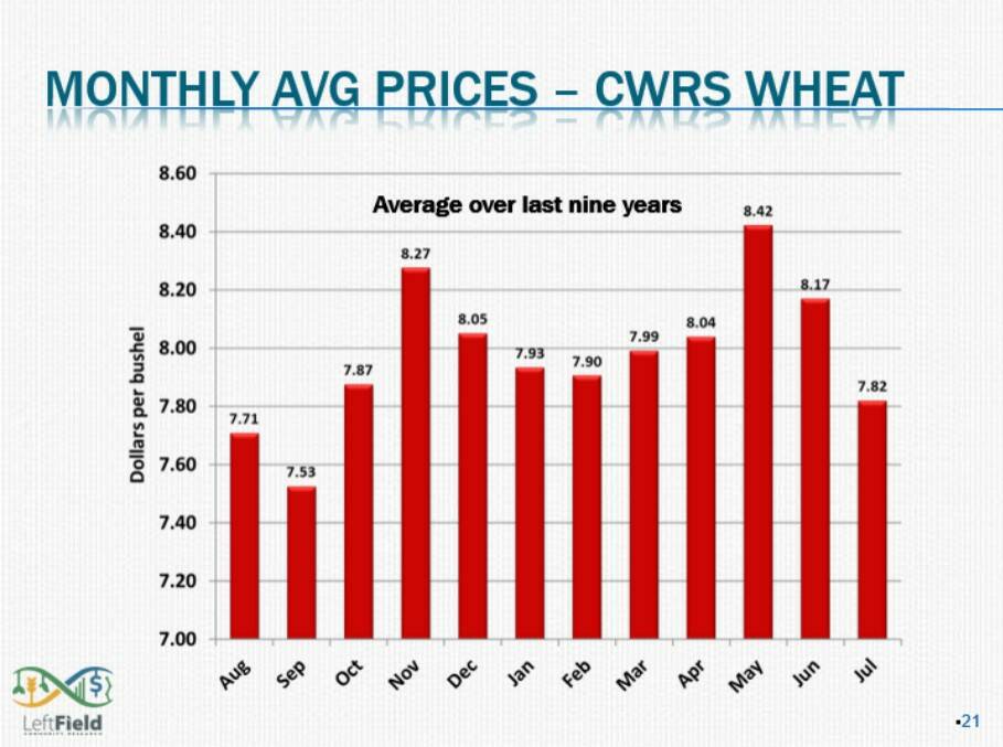 Historically averaged market data shows a distinct ebb and flow in the wheat market throughout the year. Image: LeftField Commodity Research