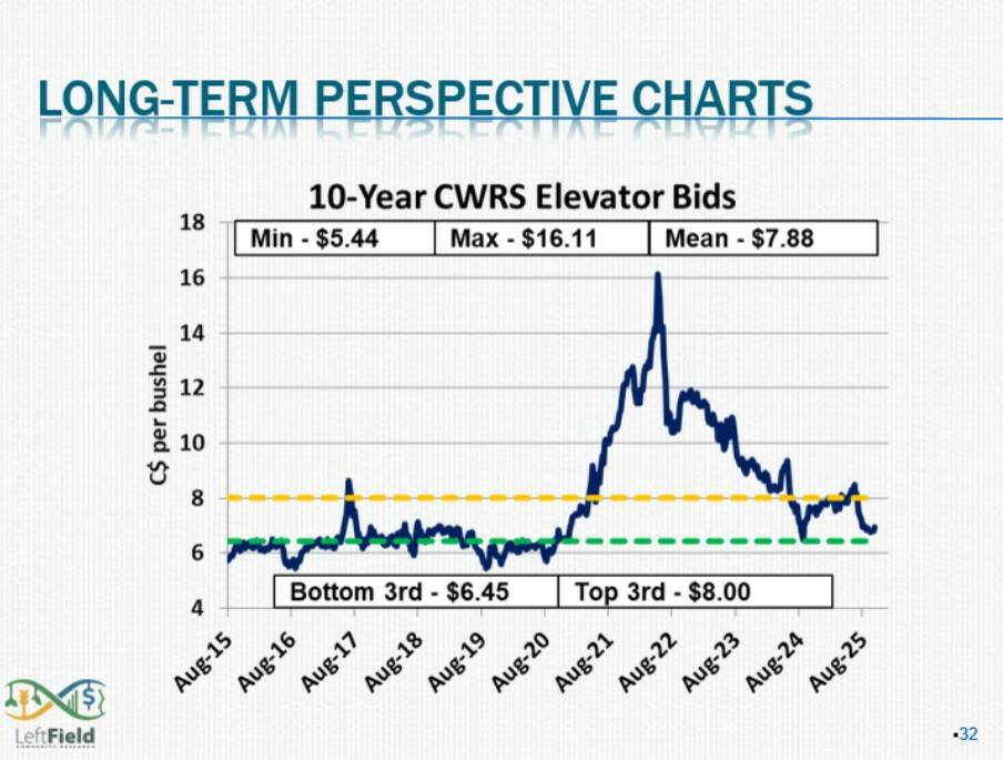 Long-term perspective charts for Canadian Red Spring wheat give producers a sense of how elevator prices over the month of August have typically shaken out.
Image: LeftField Commodity Research