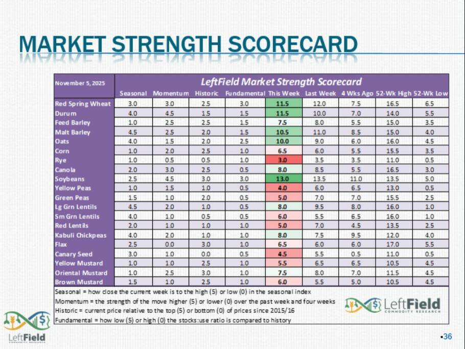 A market strength scorecard, presented at a recent Manitoba Crop Alliance webinar, gives producers a sense of how different commodities are faring. Image: LeftField Commodity Research