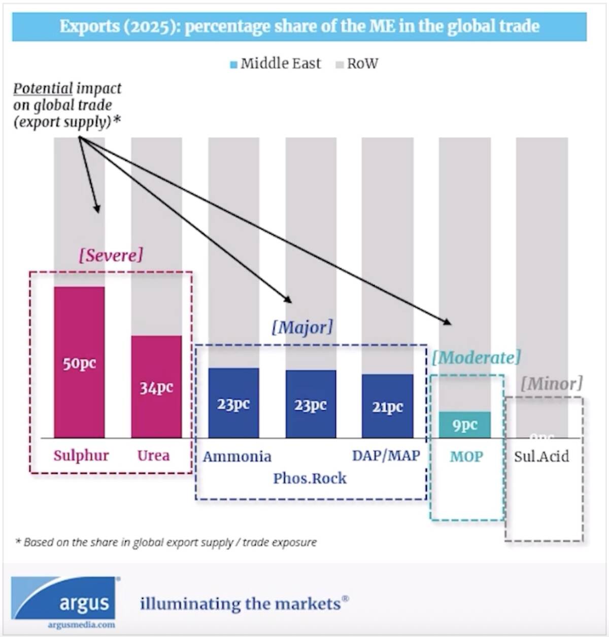 Argus chart of fertilizer exports, 2025, but as a jpeg