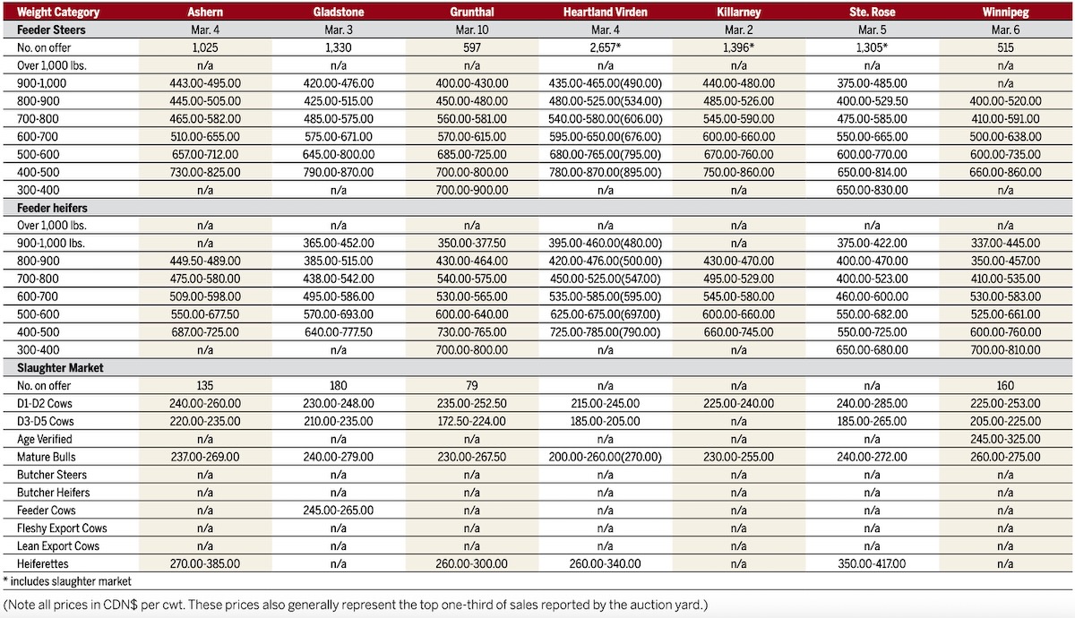 Price ranges from seven Manitoba auction markets during the week ending March 10, 2026