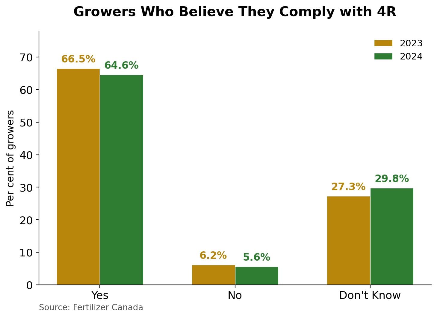 Bar chart comparing 2023 and 2024 survey results on whether Canadian growers believe they comply with 4R nutrient stewardship practices. Source: Fertilizer Canada