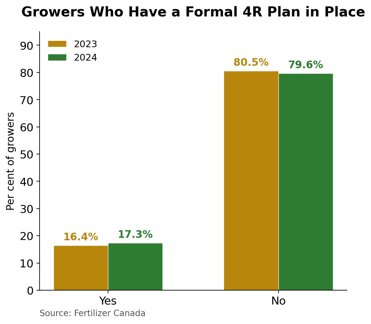 Bar chart showing fewer than 20 per cent of Canadian growers have a formal 4R nutrient stewardship plan in place. Source: Fertilizer Canada