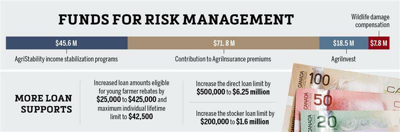 Graphic showing Manitoba's 2026 budget funding for agricultural risk management programs and expanded farm loan limits. Graphic: Glacier FarmMedia