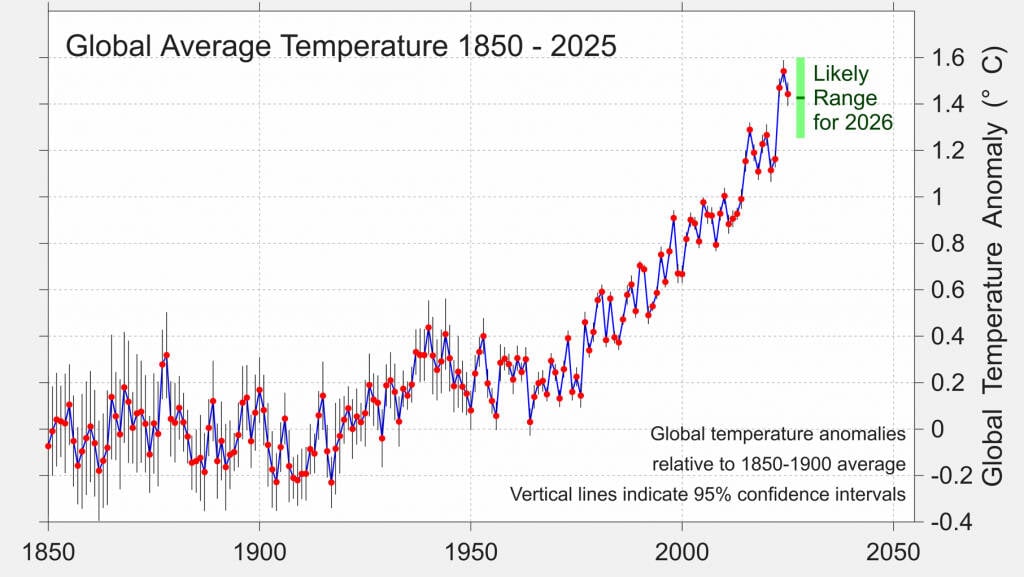 A chart showing global average temperatures, from Berkeley Earth.