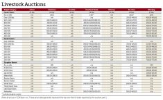Prices from Manitoba's cattle auctions as of April 1, 2026. Latest prices from Ashern, Grunthal and Killarney are not available.