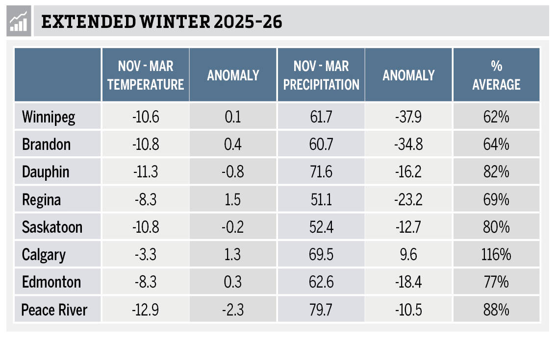 Table showing extended winter 2025-26 temperature and precipitation data from November to March for eight Prairie reporting stations, including anomaly and per cent of average precipitation, with Winnipeg at 62 per cent of average and Calgary at 116 per cent.