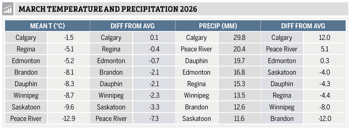 Table showing March 2026 mean temperature and precipitation data for eight Prairie reporting stations, ranked from warmest to coldest, with Calgary the warmest at -1.5 C and Peace River the coldest at -12.9 C.